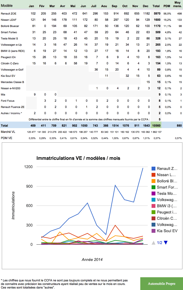 ventes-voitures-electriques-france-2014