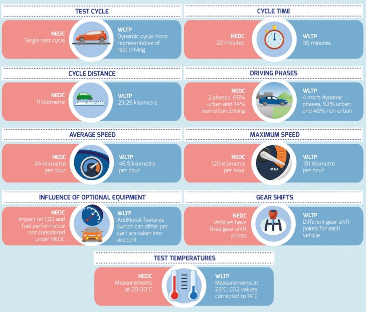Cycle NEDC vs WLTP