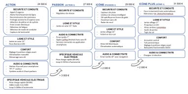 Fiat 500 électrique - Gamme équipements 2020