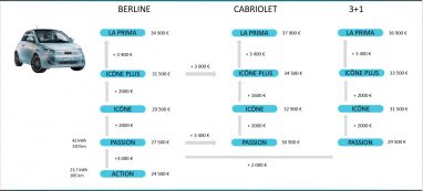 Fiat 500 électrique - Prix octobre 2020