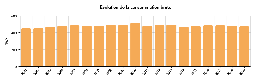 RTE Bilan consommation électrique 2001-2019