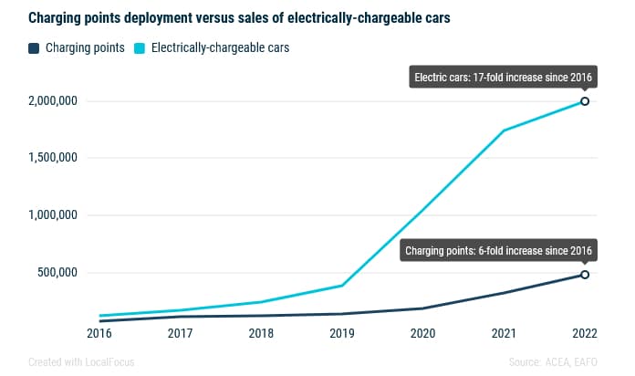 Déploiement recharge UE ACEA