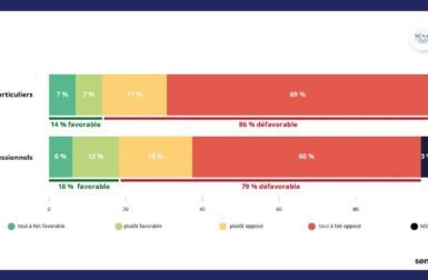 Pourquoi les français sont-ils défavorables au déploiement des ZFE ?